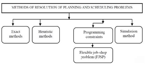 cnc machining scheduling problem|artificial intelligence scheduling problems.